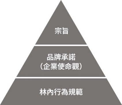 企業理念體系圖